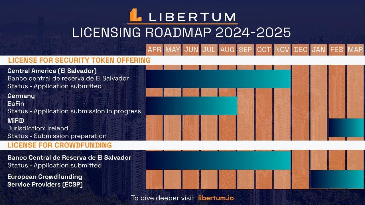 Libertum Licensing Roadmap Update for 2024 and 2025
